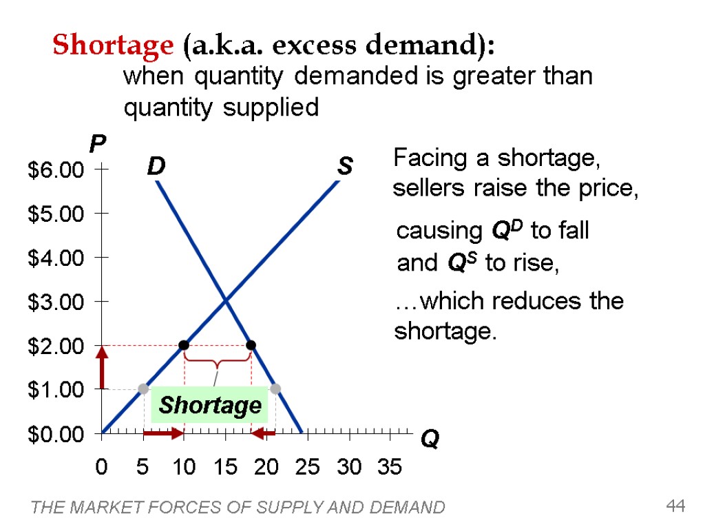 THE MARKET FORCES OF SUPPLY AND DEMAND 44 Shortage (a.k.a. excess demand): when quantity